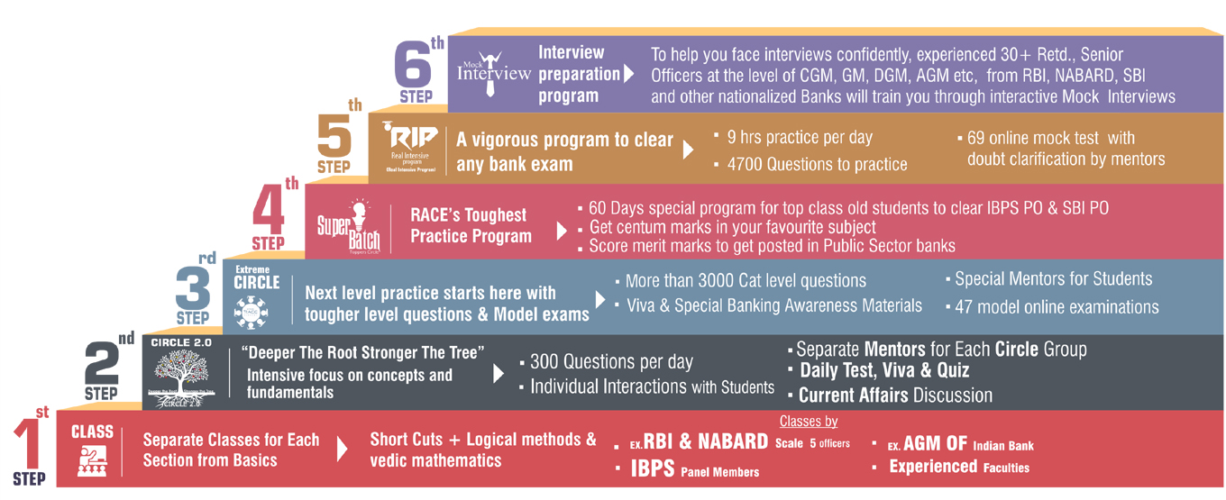 SIX Step Practice program for competitive exams